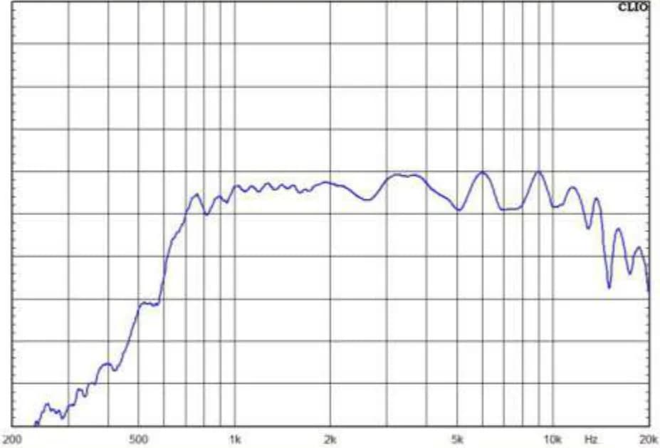 Curva de resposta em frequência da corneta LTS 15/12, medida em CLIO, de 200 Hz a 20 kHz em dB SPL