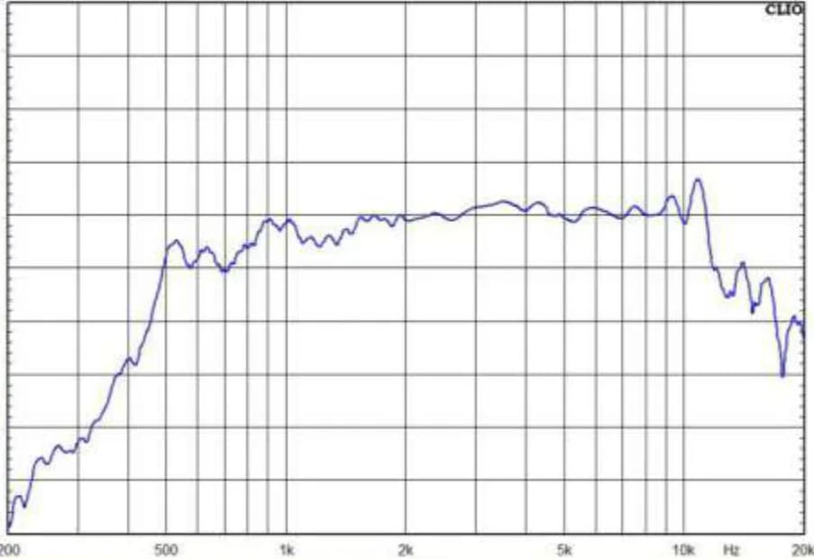 Curva de resposta em frequência da corneta LTS 15/19, medida em CLIO, de 200 Hz a 20 kHz em dB SPL