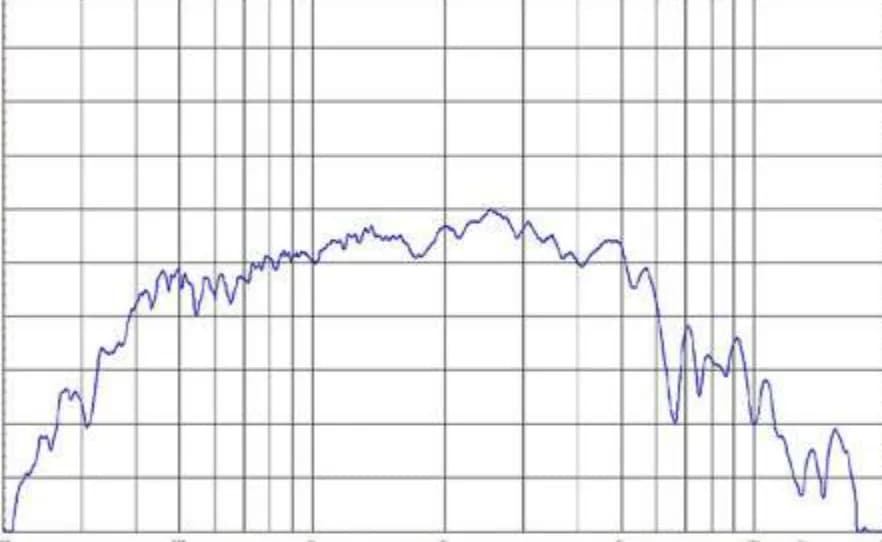 Curva de resposta em frequência da corneta LTS 19/21, medida em CLIO, de 200 Hz a 20 kHz em dB SPL