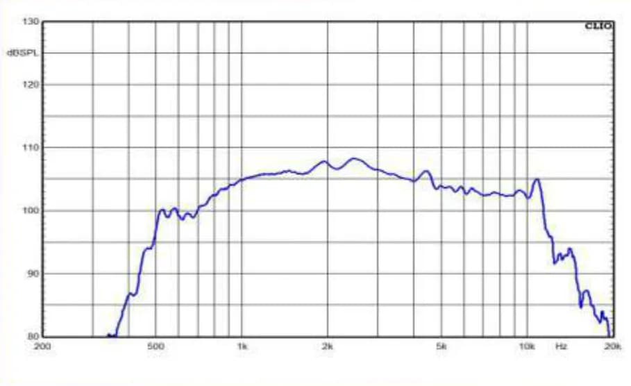 Curva de resposta em frequência da corneta LTS 20/15, medida em CLIO, de 200 Hz a 20 kHz em dB SPL